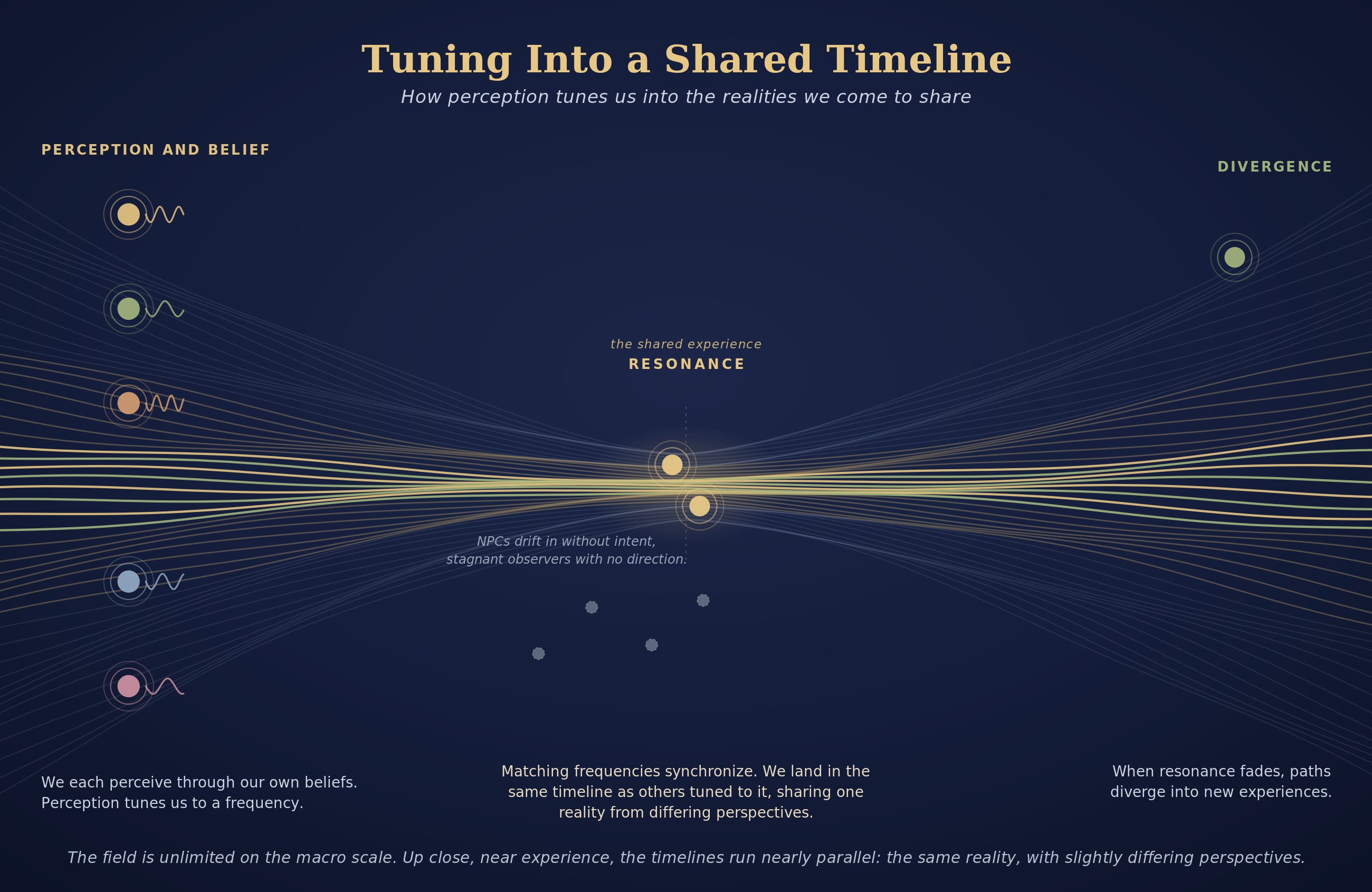 Frequency strands converging into a shared timeline through resonance