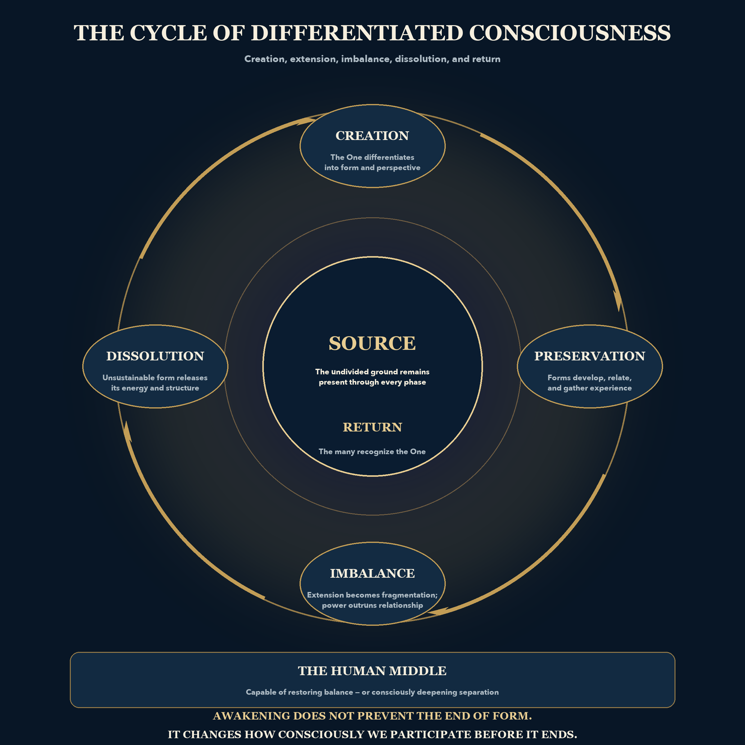 Cycle of Differentiated Consciousness. The cycle by which one consciousness differentiates into many, and returns.