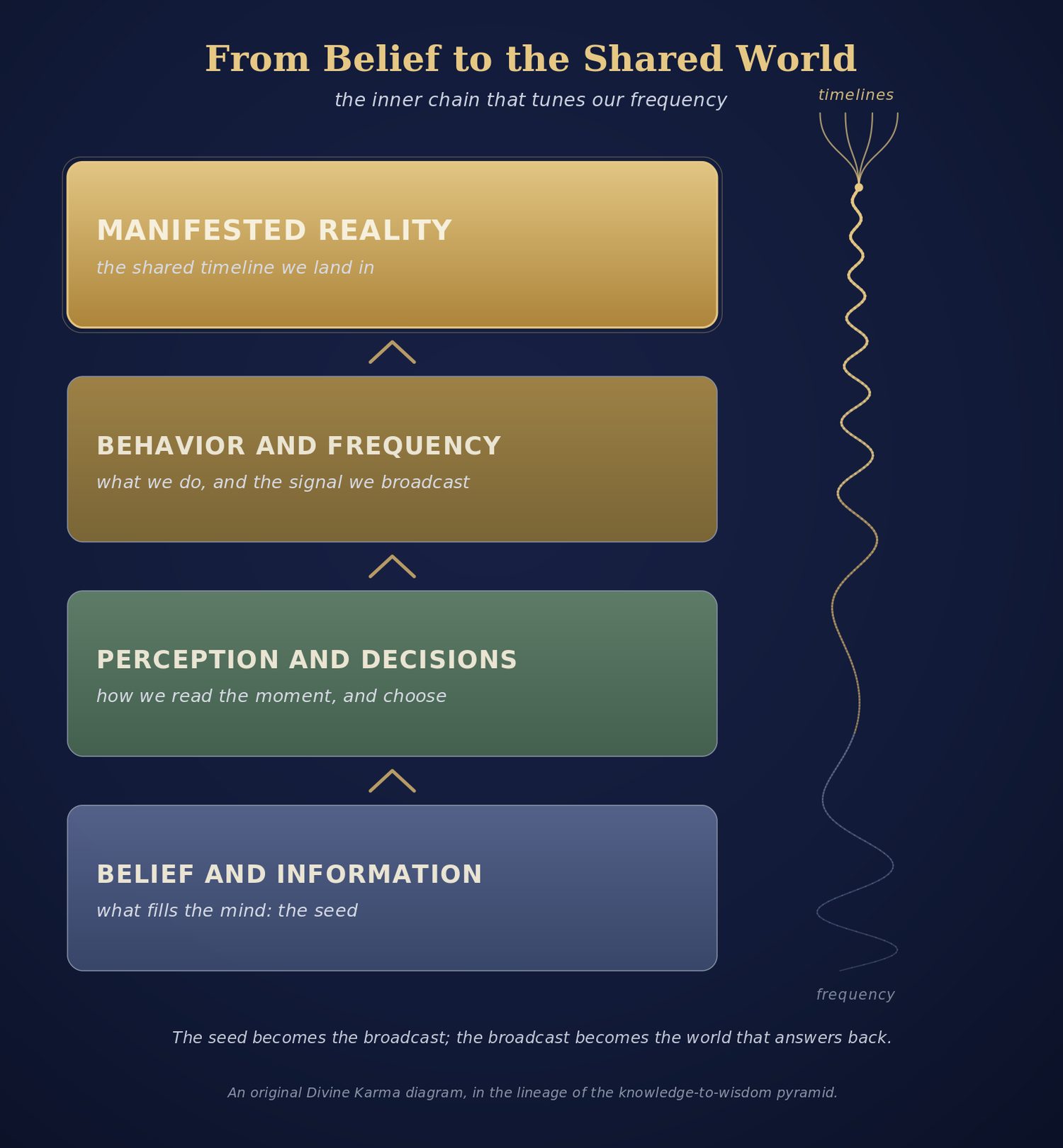 From Belief to the Shared World. Belief seeds the frequency, and the frequency shapes the world we share.