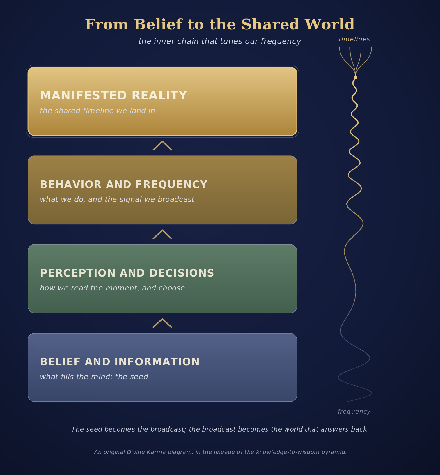 From Belief to the Shared World: a rising chain of four tiers, belief and information, then perception and decisions, then behavior and frequency, then manifested reality as the shared timeline, beside a frequency that grows coherent and branches into timelines.