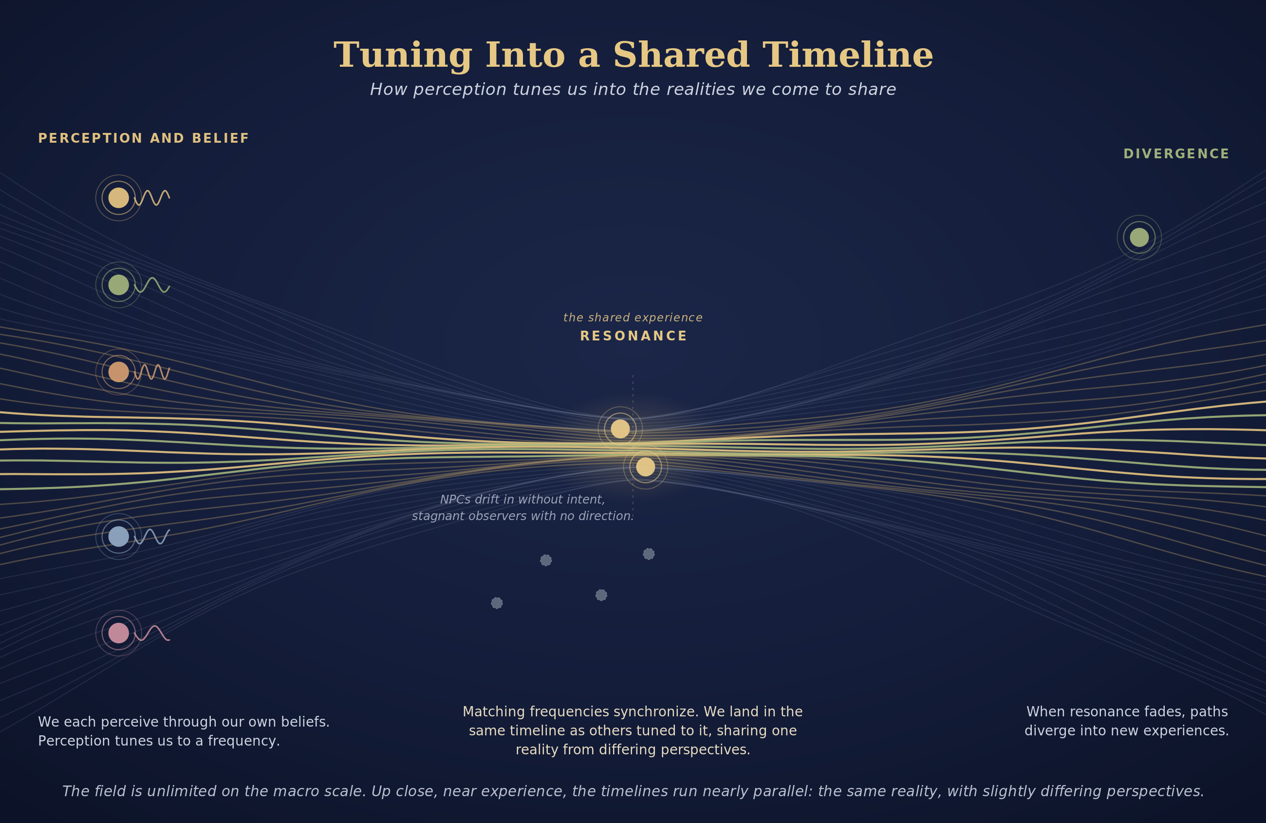 Tuning Into a Shared Timeline: strands of timeline fanning wide at the edges and converging into a bright near-parallel bundle at the center, with observers tuning at their own frequencies, companions traveling together, NPCs drifting without direction, and paths diverging.
